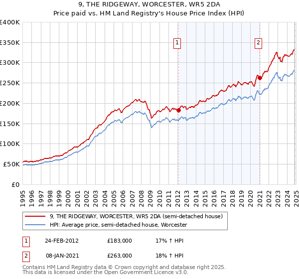 9, THE RIDGEWAY, WORCESTER, WR5 2DA: Price paid vs HM Land Registry's House Price Index