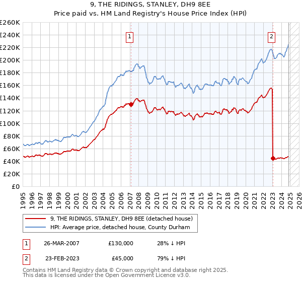 9, THE RIDINGS, STANLEY, DH9 8EE: Price paid vs HM Land Registry's House Price Index