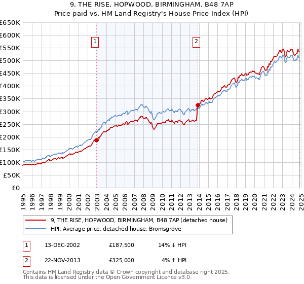 9, THE RISE, HOPWOOD, BIRMINGHAM, B48 7AP: Price paid vs HM Land Registry's House Price Index