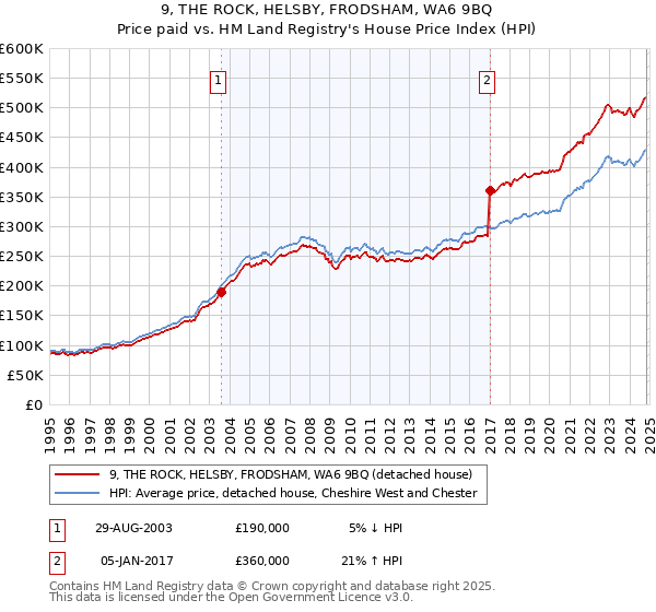 9, THE ROCK, HELSBY, FRODSHAM, WA6 9BQ: Price paid vs HM Land Registry's House Price Index