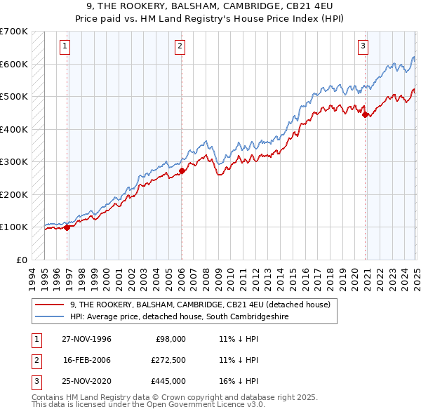 9, THE ROOKERY, BALSHAM, CAMBRIDGE, CB21 4EU: Price paid vs HM Land Registry's House Price Index