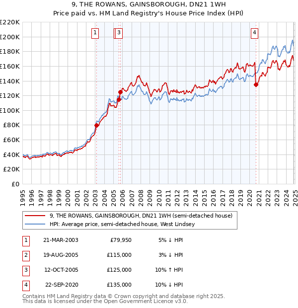 9, THE ROWANS, GAINSBOROUGH, DN21 1WH: Price paid vs HM Land Registry's House Price Index