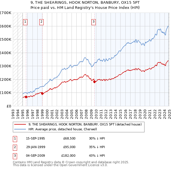 9, THE SHEARINGS, HOOK NORTON, BANBURY, OX15 5PT: Price paid vs HM Land Registry's House Price Index