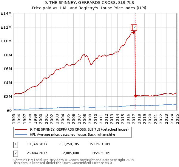 9, THE SPINNEY, GERRARDS CROSS, SL9 7LS: Price paid vs HM Land Registry's House Price Index