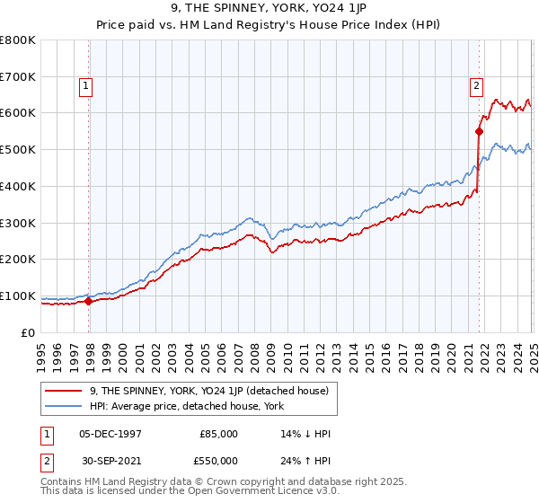 9, THE SPINNEY, YORK, YO24 1JP: Price paid vs HM Land Registry's House Price Index