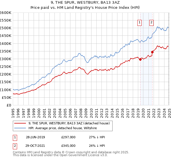 9, THE SPUR, WESTBURY, BA13 3AZ: Price paid vs HM Land Registry's House Price Index