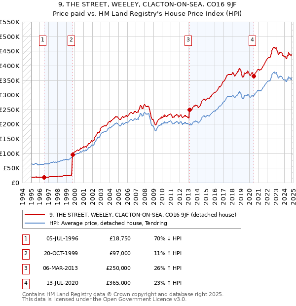 9, THE STREET, WEELEY, CLACTON-ON-SEA, CO16 9JF: Price paid vs HM Land Registry's House Price Index