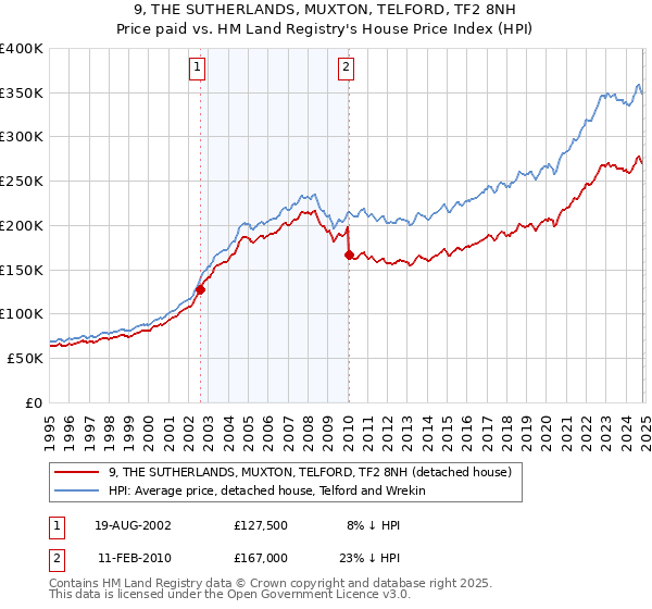 9, THE SUTHERLANDS, MUXTON, TELFORD, TF2 8NH: Price paid vs HM Land Registry's House Price Index