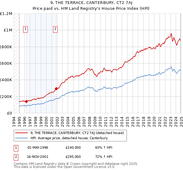 9, THE TERRACE, CANTERBURY, CT2 7AJ: Price paid vs HM Land Registry's House Price Index