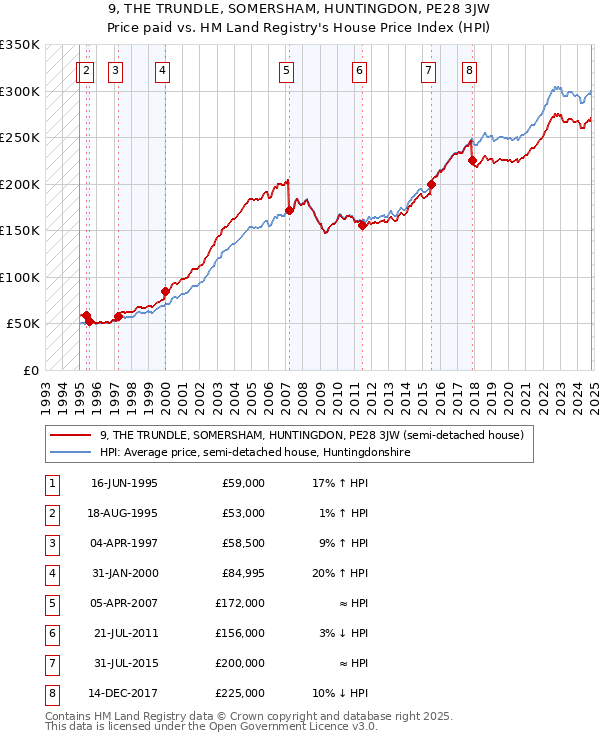 9, THE TRUNDLE, SOMERSHAM, HUNTINGDON, PE28 3JW: Price paid vs HM Land Registry's House Price Index