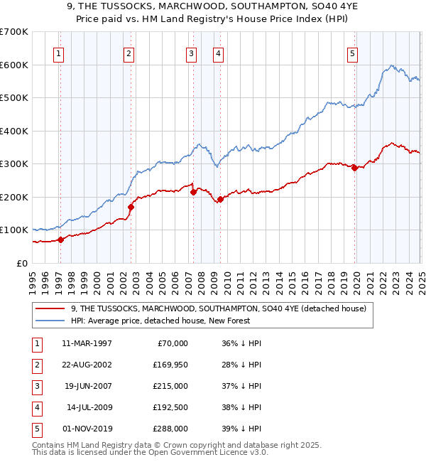 9, THE TUSSOCKS, MARCHWOOD, SOUTHAMPTON, SO40 4YE: Price paid vs HM Land Registry's House Price Index