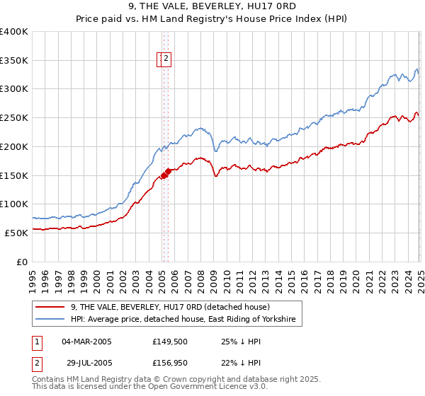 9, THE VALE, BEVERLEY, HU17 0RD: Price paid vs HM Land Registry's House Price Index