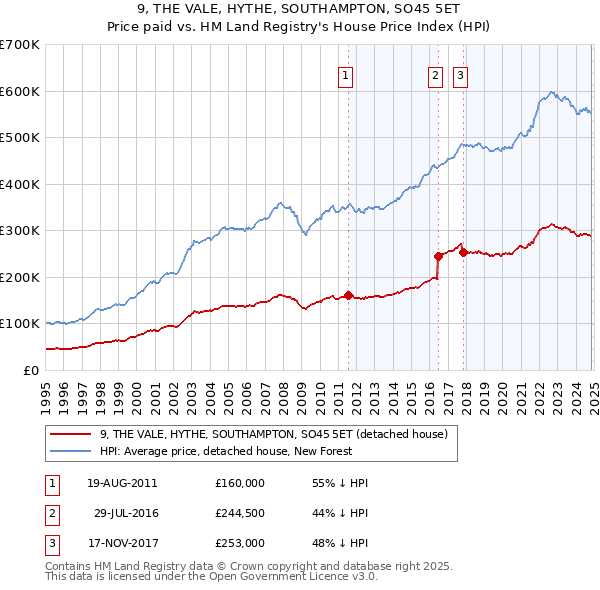 9, THE VALE, HYTHE, SOUTHAMPTON, SO45 5ET: Price paid vs HM Land Registry's House Price Index