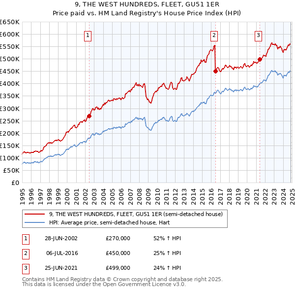 9, THE WEST HUNDREDS, FLEET, GU51 1ER: Price paid vs HM Land Registry's House Price Index