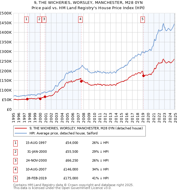 9, THE WICHERIES, WORSLEY, MANCHESTER, M28 0YN: Price paid vs HM Land Registry's House Price Index