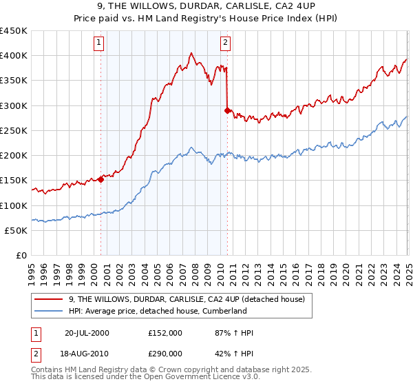 9, THE WILLOWS, DURDAR, CARLISLE, CA2 4UP: Price paid vs HM Land Registry's House Price Index