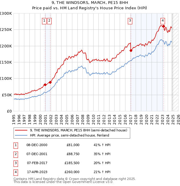 9, THE WINDSORS, MARCH, PE15 8HH: Price paid vs HM Land Registry's House Price Index