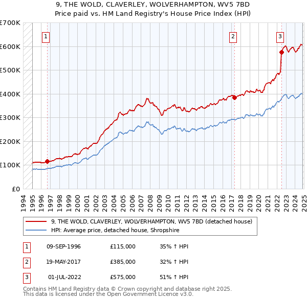 9, THE WOLD, CLAVERLEY, WOLVERHAMPTON, WV5 7BD: Price paid vs HM Land Registry's House Price Index