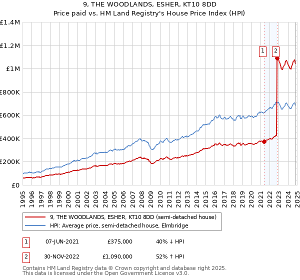 9, THE WOODLANDS, ESHER, KT10 8DD: Price paid vs HM Land Registry's House Price Index