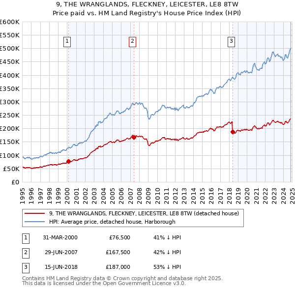 9, THE WRANGLANDS, FLECKNEY, LEICESTER, LE8 8TW: Price paid vs HM Land Registry's House Price Index