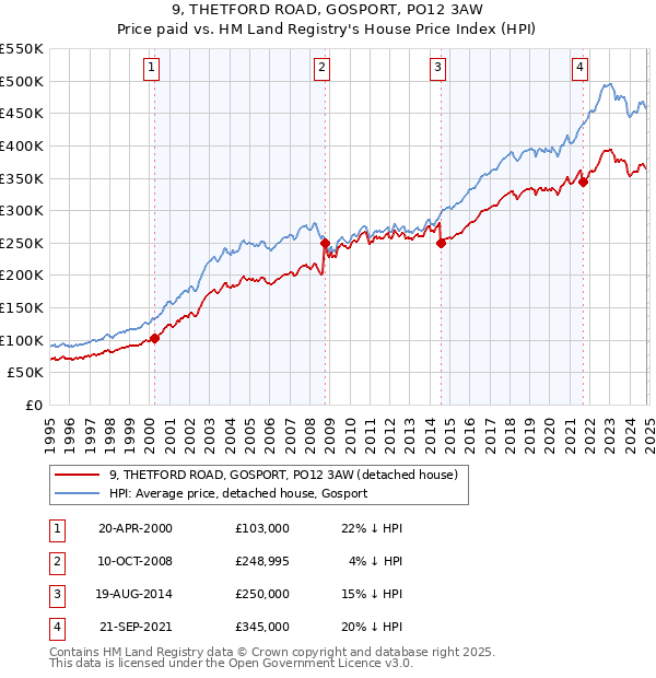 9, THETFORD ROAD, GOSPORT, PO12 3AW: Price paid vs HM Land Registry's House Price Index