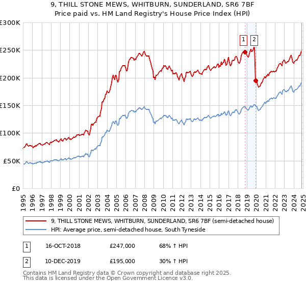 9, THILL STONE MEWS, WHITBURN, SUNDERLAND, SR6 7BF: Price paid vs HM Land Registry's House Price Index