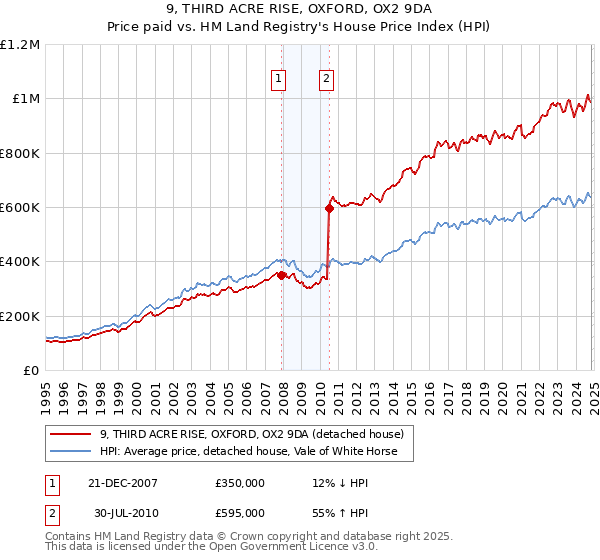 9, THIRD ACRE RISE, OXFORD, OX2 9DA: Price paid vs HM Land Registry's House Price Index