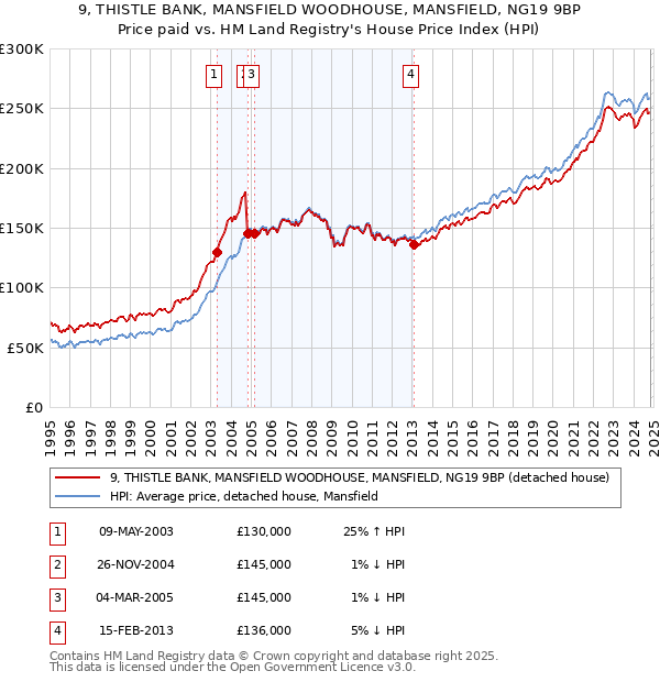 9, THISTLE BANK, MANSFIELD WOODHOUSE, MANSFIELD, NG19 9BP: Price paid vs HM Land Registry's House Price Index