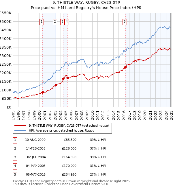 9, THISTLE WAY, RUGBY, CV23 0TP: Price paid vs HM Land Registry's House Price Index