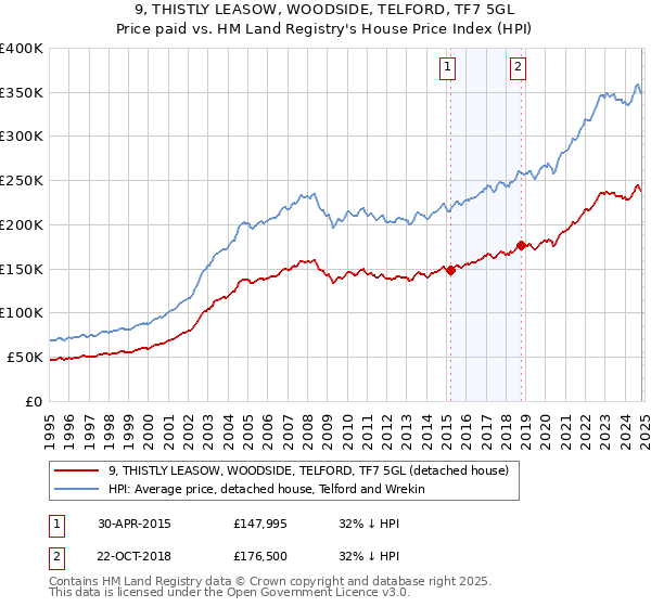 9, THISTLY LEASOW, WOODSIDE, TELFORD, TF7 5GL: Price paid vs HM Land Registry's House Price Index