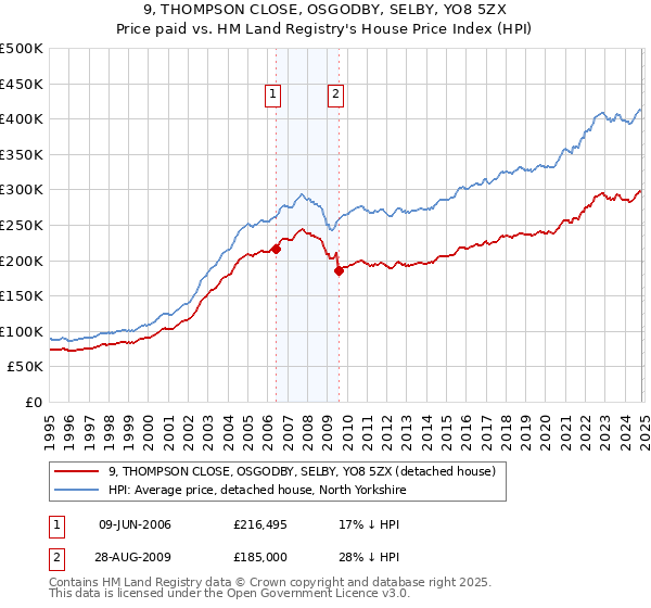 9, THOMPSON CLOSE, OSGODBY, SELBY, YO8 5ZX: Price paid vs HM Land Registry's House Price Index