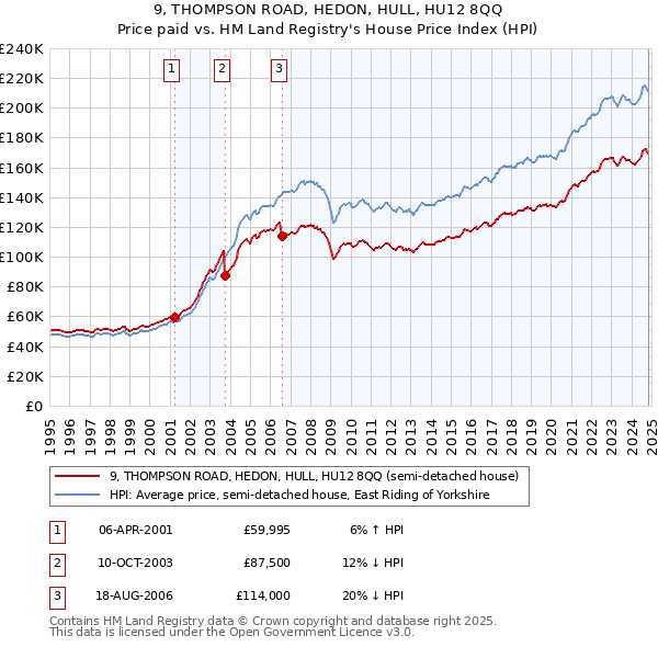 9, THOMPSON ROAD, HEDON, HULL, HU12 8QQ: Price paid vs HM Land Registry's House Price Index