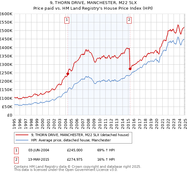 9, THORN DRIVE, MANCHESTER, M22 5LX: Price paid vs HM Land Registry's House Price Index