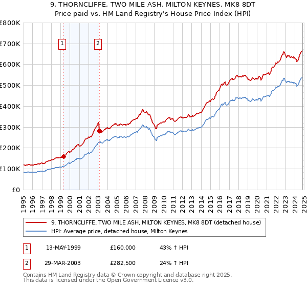 9, THORNCLIFFE, TWO MILE ASH, MILTON KEYNES, MK8 8DT: Price paid vs HM Land Registry's House Price Index