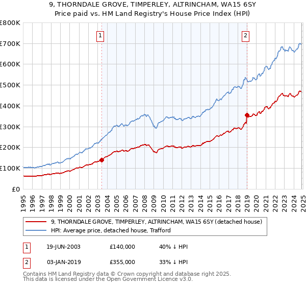 9, THORNDALE GROVE, TIMPERLEY, ALTRINCHAM, WA15 6SY: Price paid vs HM Land Registry's House Price Index