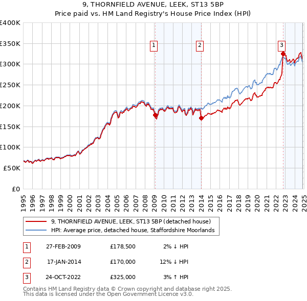 9, THORNFIELD AVENUE, LEEK, ST13 5BP: Price paid vs HM Land Registry's House Price Index