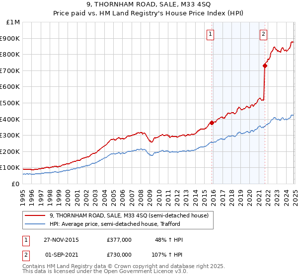 9, THORNHAM ROAD, SALE, M33 4SQ: Price paid vs HM Land Registry's House Price Index