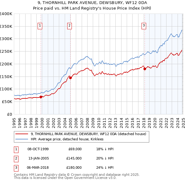 9, THORNHILL PARK AVENUE, DEWSBURY, WF12 0DA: Price paid vs HM Land Registry's House Price Index