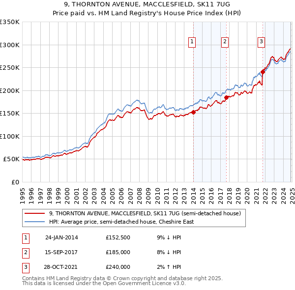 9, THORNTON AVENUE, MACCLESFIELD, SK11 7UG: Price paid vs HM Land Registry's House Price Index