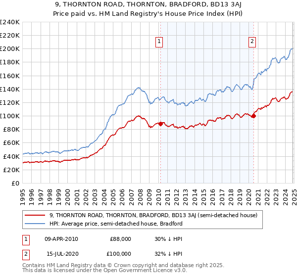 9, THORNTON ROAD, THORNTON, BRADFORD, BD13 3AJ: Price paid vs HM Land Registry's House Price Index