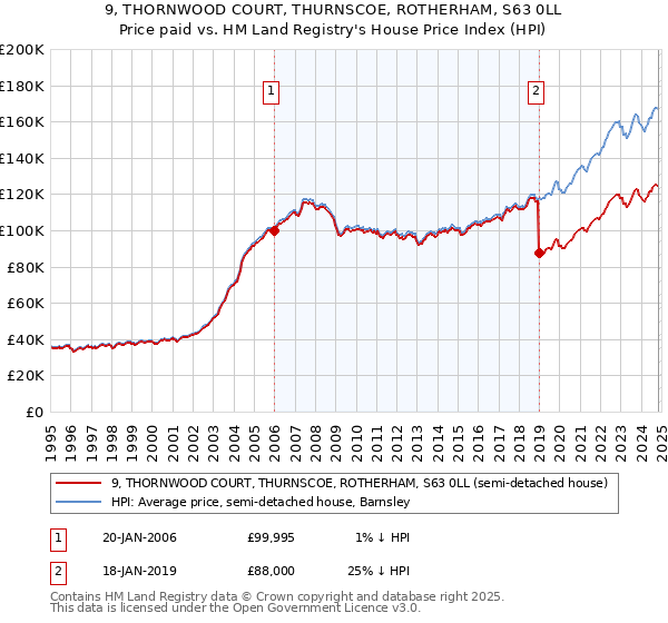 9, THORNWOOD COURT, THURNSCOE, ROTHERHAM, S63 0LL: Price paid vs HM Land Registry's House Price Index