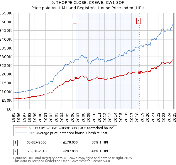 9, THORPE CLOSE, CREWE, CW1 3QF: Price paid vs HM Land Registry's House Price Index