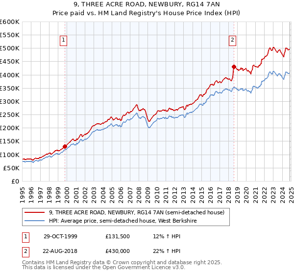 9, THREE ACRE ROAD, NEWBURY, RG14 7AN: Price paid vs HM Land Registry's House Price Index