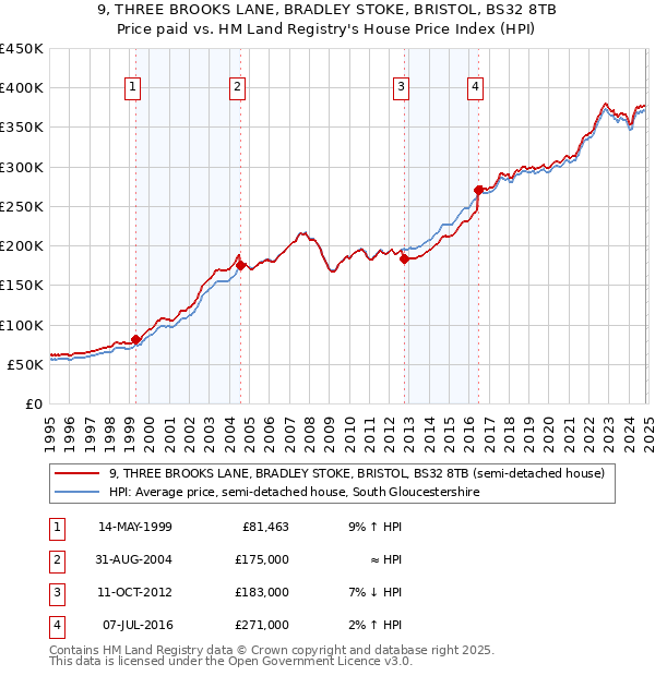 9, THREE BROOKS LANE, BRADLEY STOKE, BRISTOL, BS32 8TB: Price paid vs HM Land Registry's House Price Index