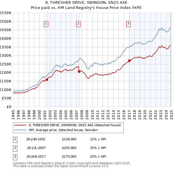 9, THRESHER DRIVE, SWINDON, SN25 4AE: Price paid vs HM Land Registry's House Price Index