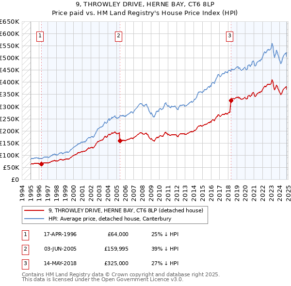 9, THROWLEY DRIVE, HERNE BAY, CT6 8LP: Price paid vs HM Land Registry's House Price Index