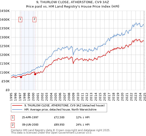 9, THURLOW CLOSE, ATHERSTONE, CV9 3AZ: Price paid vs HM Land Registry's House Price Index