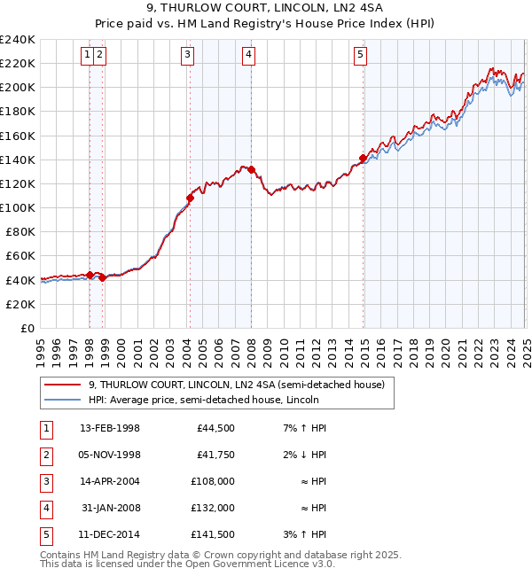 9, THURLOW COURT, LINCOLN, LN2 4SA: Price paid vs HM Land Registry's House Price Index