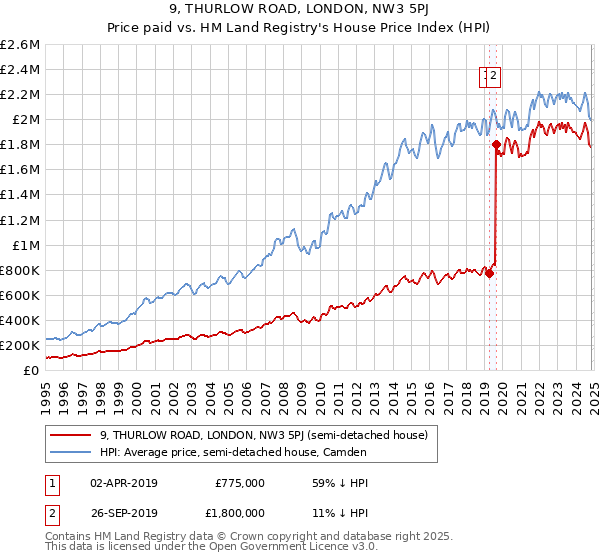 9, THURLOW ROAD, LONDON, NW3 5PJ: Price paid vs HM Land Registry's House Price Index