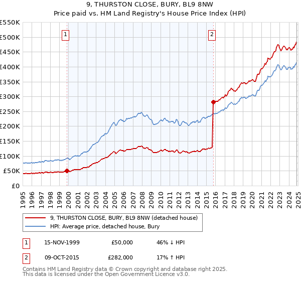 9, THURSTON CLOSE, BURY, BL9 8NW: Price paid vs HM Land Registry's House Price Index